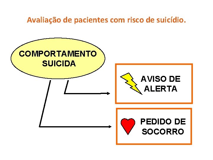 Avaliação de pacientes com risco de suicídio. COMPORTAMENTO SUICIDA AVISO DE ALERTA PEDIDO DE
