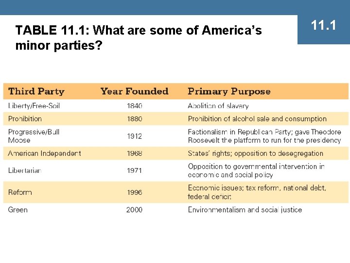 TABLE 11. 1: What are some of America’s minor parties? 11. 1 