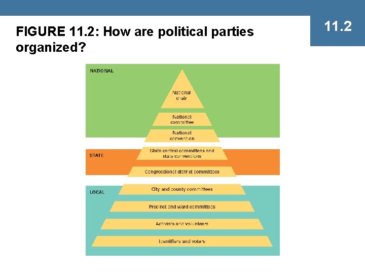 FIGURE 11. 2: How are political parties organized? 11. 2 