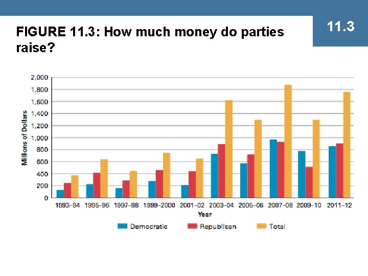 FIGURE 11. 3: How much money do parties raise? 11. 3 