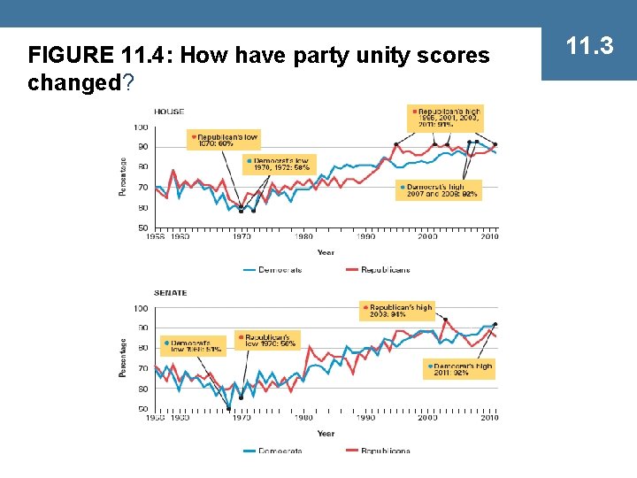 FIGURE 11. 4: How have party unity scores changed? 11. 3 