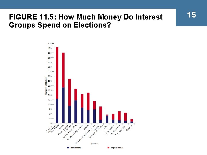 FIGURE 11. 5: How Much Money Do Interest Groups Spend on Elections? 15 