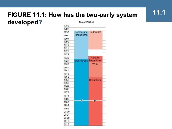 FIGURE 11. 1: How has the two-party system developed? 11. 1 