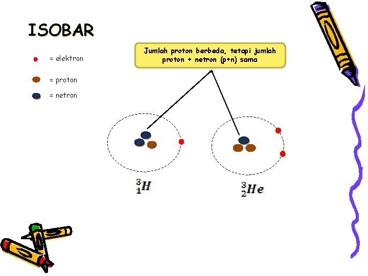ISOBAR = elektron = proton = netron Jumlah proton berbeda, tetapi jumlah proton +