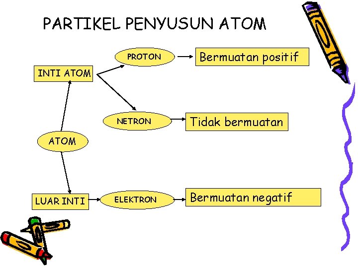 PARTIKEL PENYUSUN ATOM PROTON Bermuatan positif INTI ATOM NETRON Tidak bermuatan ELEKTRON Bermuatan negatif