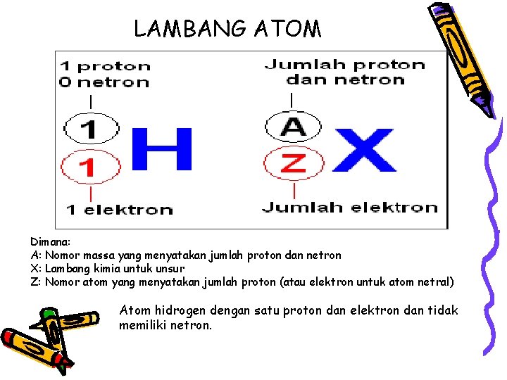 LAMBANG ATOM Dimana: A: Nomor massa yang menyatakan jumlah proton dan netron X: Lambang