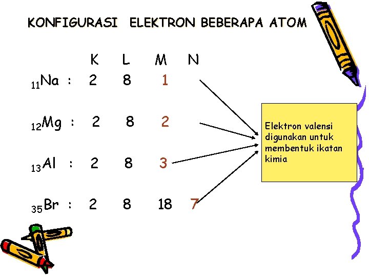 KONFIGURASI ELEKTRON BEBERAPA ATOM : K 2 L 8 M 1 12 Mg :