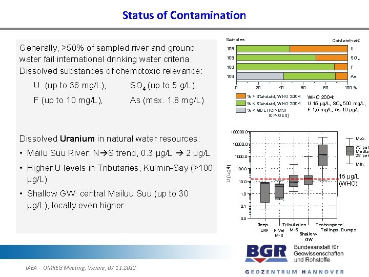 Status of Contamination Samples Generally, >50% of sampled river and ground water fail international