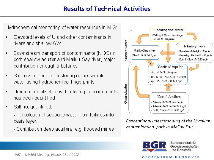 Results of Technical Activities Hydrochemical monitoring of water resources in M-S: • Elevated levels