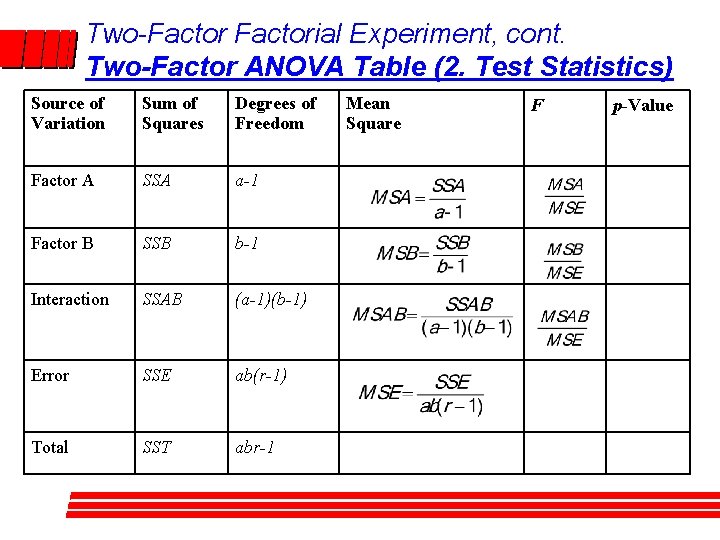 Two-Factorial Experiment, cont. Two-Factor ANOVA Table (2. Test Statistics) Source of Variation Sum of Two-Factorial Experiment, cont. Two-Factor ANOVA Table (2. Test Statistics) Source of Variation Sum of