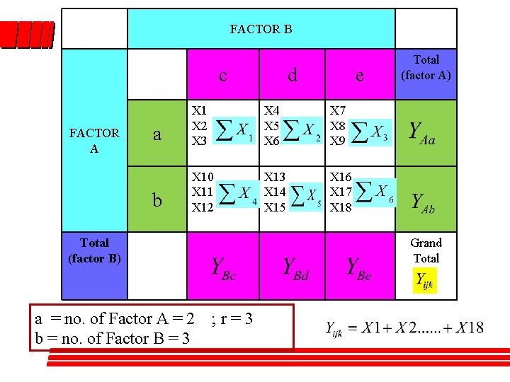 FACTOR B c FACTOR A d e a X 1 X 2 X 3 FACTOR B c FACTOR A d e a X 1 X 2 X 3