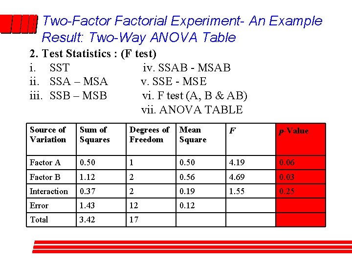 Two-Factorial Experiment- An Example Result: Two-Way ANOVA Table 2. Test Statistics : (F test) Two-Factorial Experiment- An Example Result: Two-Way ANOVA Table 2. Test Statistics : (F test)