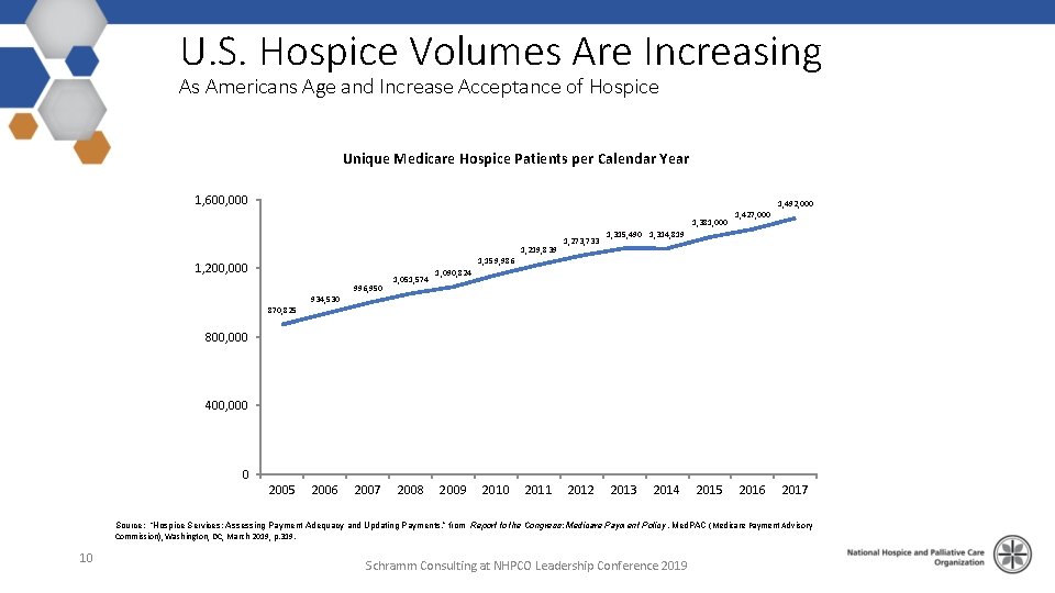 U. S. Hospice Volumes Are Increasing As Americans Age and Increase Acceptance of Hospice