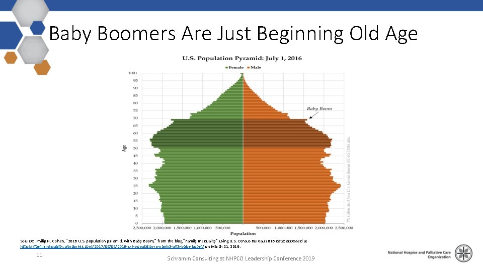 Baby Boomers Are Just Beginning Old Age Source: Philip N. Cohen, “ 2016 U.