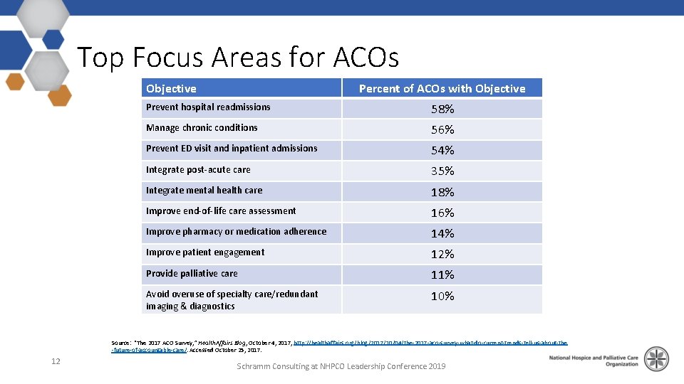 Top Focus Areas for ACOs Objective Percent of ACOs with Objective Prevent hospital readmissions