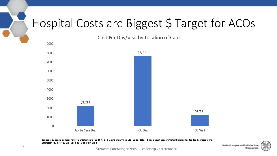 Hospital Costs are Biggest $ Target for ACOs Cost Per Day/Visit by Location of