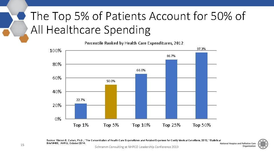 The Top 5% of Patients Account for 50% of All Healthcare Spending Percentile Ranked