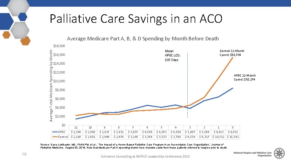 Palliative Care Savings in an ACO Average Medicare Part A, B, & D Spending