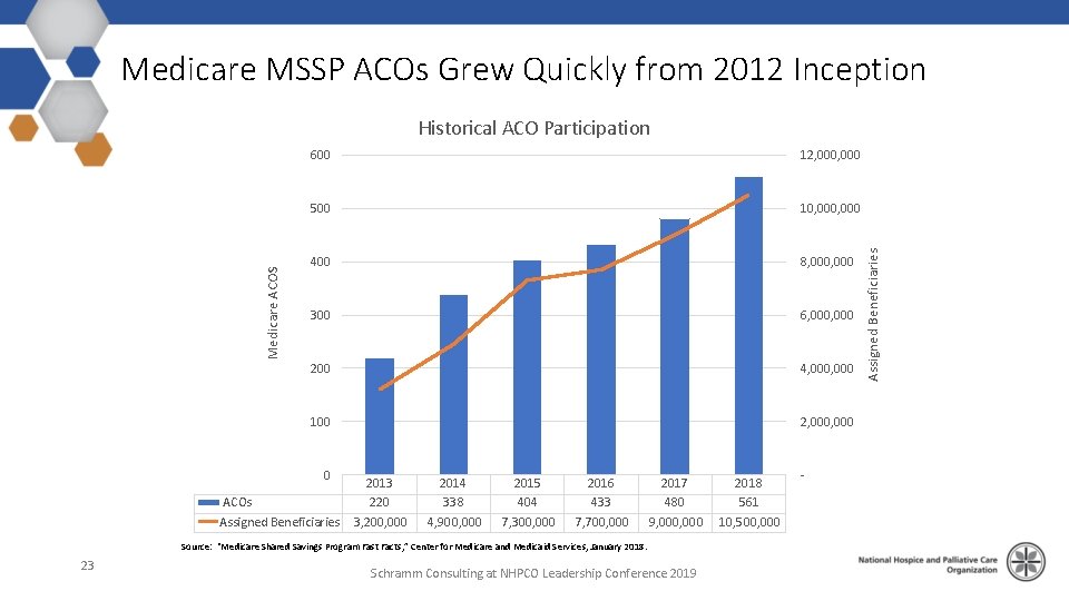 Medicare MSSP ACOs Grew Quickly from 2012 Inception 600 12, 000 500 10, 000