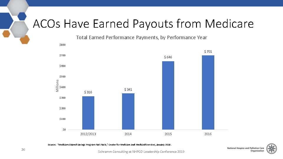 ACOs Have Earned Payouts from Medicare Total Earned Performance Payments, by Performance Year $800