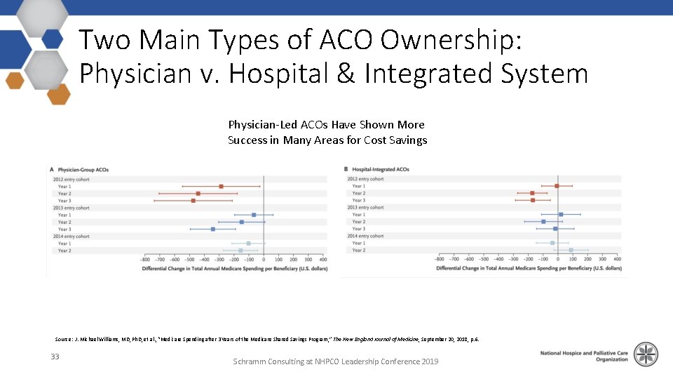 Two Main Types of ACO Ownership: Physician v. Hospital & Integrated System Physician-Led ACOs