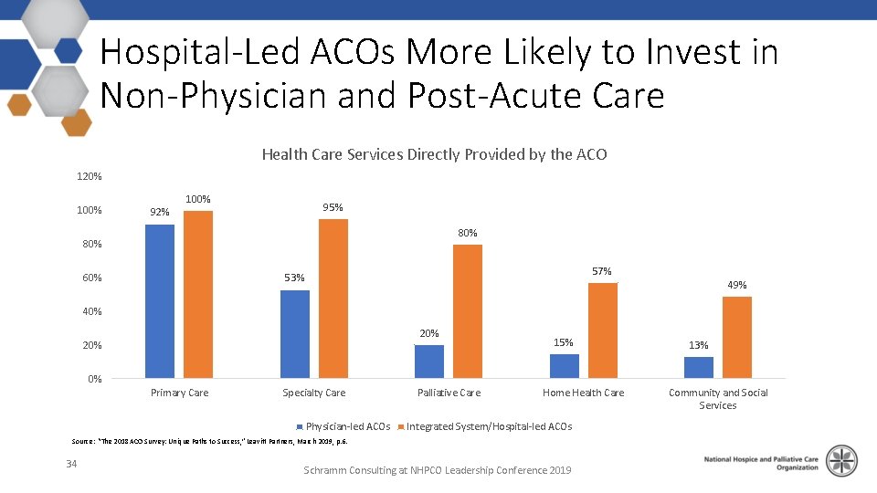 Hospital-Led ACOs More Likely to Invest in Non-Physician and Post-Acute Care Health Care Services