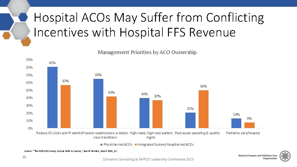Hospital ACOs May Suffer from Conflicting Incentives with Hospital FFS Revenue Management Priorities by
