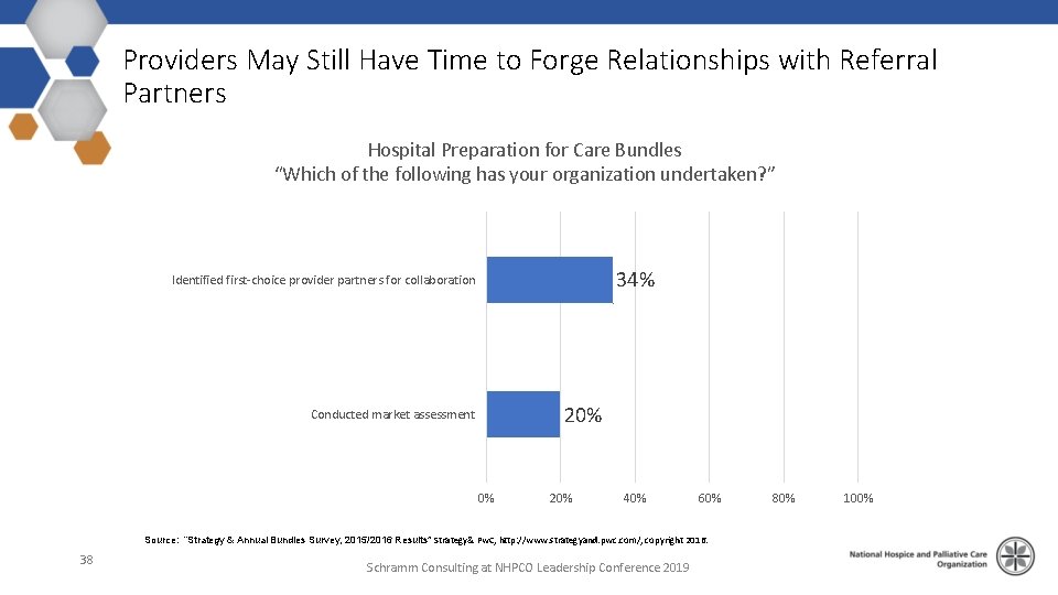 Providers May Still Have Time to Forge Relationships with Referral Partners Hospital Preparation for