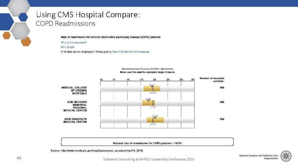 Using CMS Hospital Compare: COPD Readmissions Source: http: //www. medicare. gov/hospitalcompare, accessed April 8,