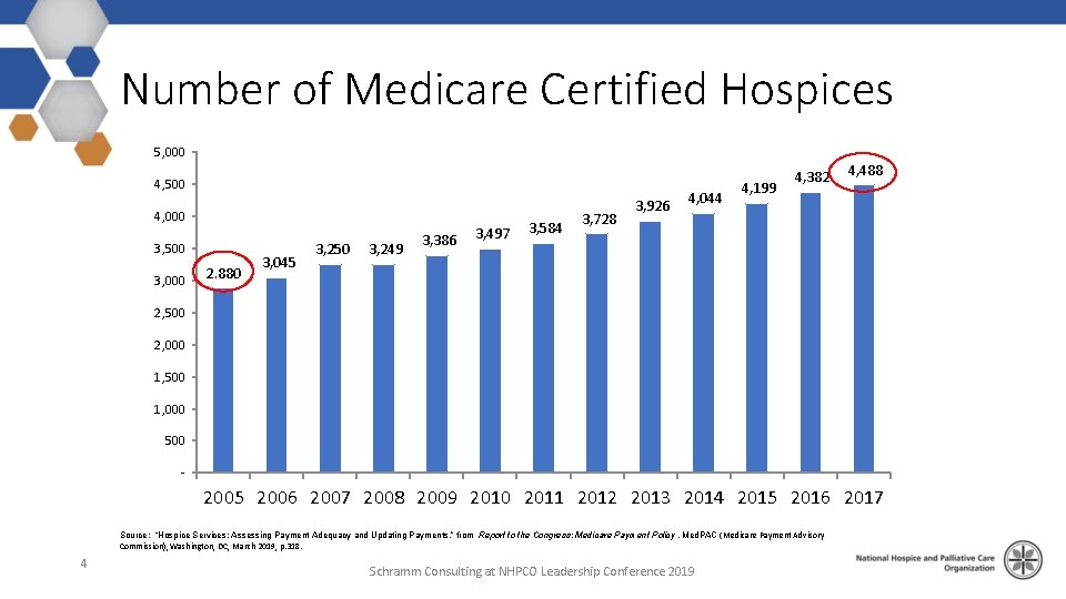 Number of Medicare Certified Hospices 5, 000 4, 500 4, 000 3, 500 3,