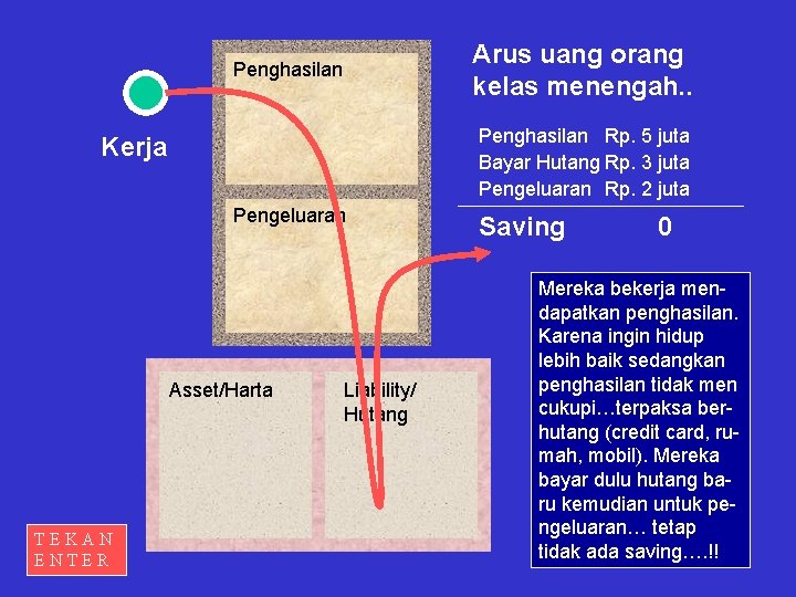 Arus uang orang kelas menengah. . Penghasilan Rp. 5 juta Bayar Hutang Rp. 3