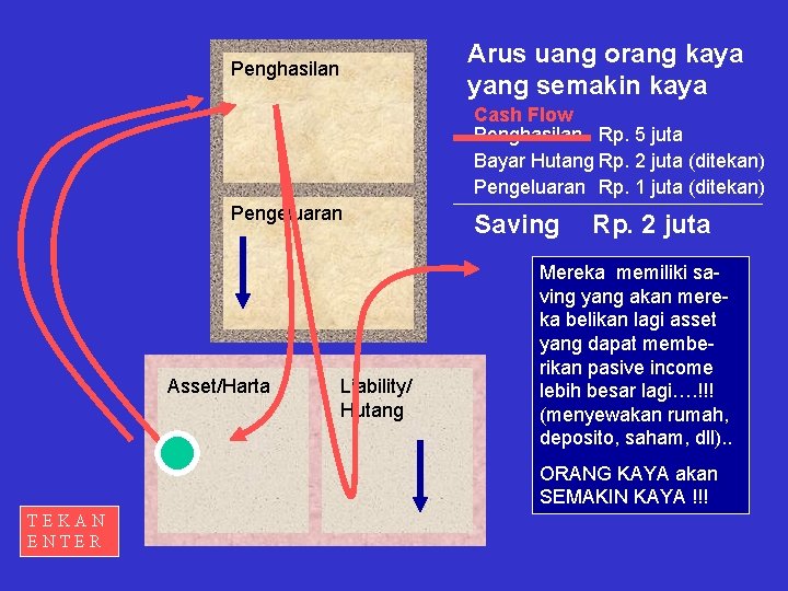 Arus uang orang kaya yang semakin kaya Penghasilan Cash Flow Penghasilan Rp. 5 juta