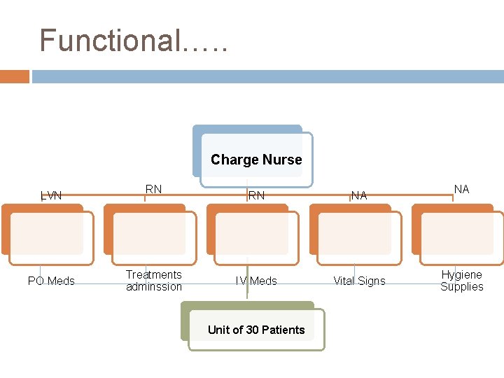 Functional…. . Charge Nurse LVN PO Meds RN Treatments adminssion RN NA IV Meds