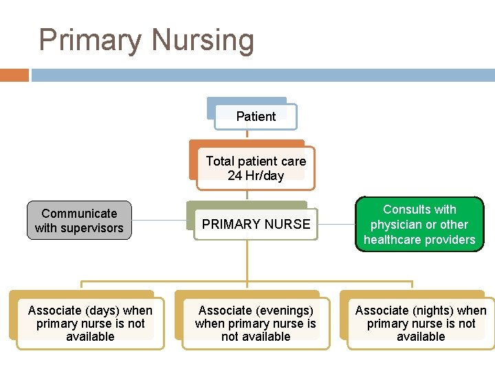 Primary Nursing Patient Total patient care 24 Hr/day Communicate with supervisors Associate (days) when