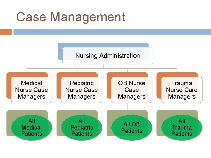 Case Management Nursing Administration Medical Nurse Case Managers Pediatric Nurse Case Managers OB Nurse