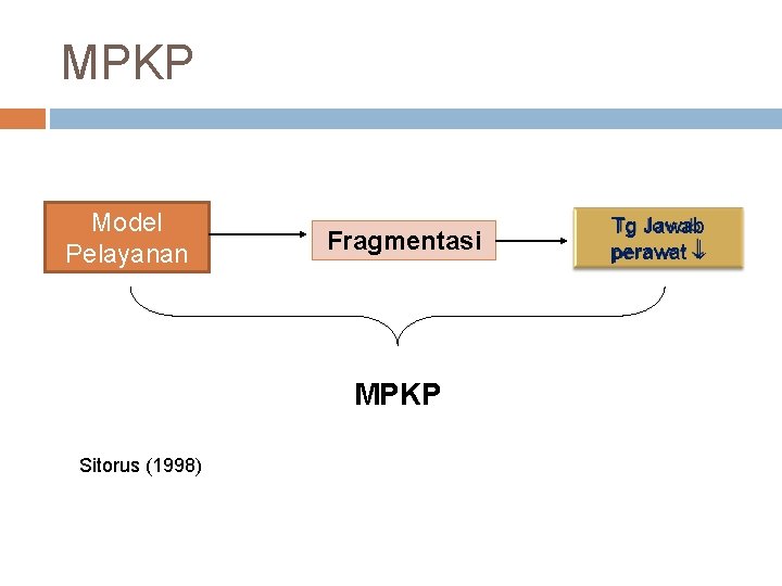 MPKP Model Pelayanan Fragmentasi MPKP Sitorus (1998) Tg Jawab perawat 