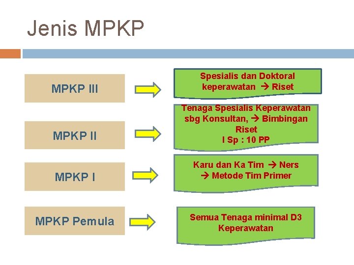 Jenis MPKP III Spesialis dan Doktoral keperawatan Riset MPKP II Tenaga Spesialis Keperawatan sbg