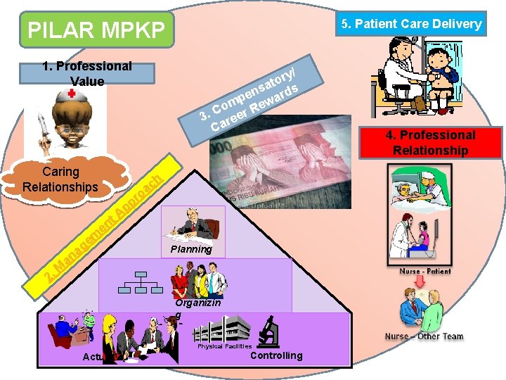 5. Patient Care Delivery PILAR MPKP 1. Professional Value Caring Relationships h t n