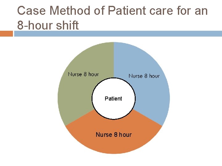 Case Method of Patient care for an 8 -hour shift Patient Nurse 8 hour