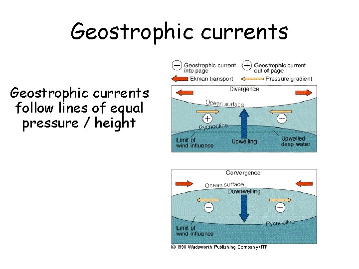 Geostrophic currents follow lines of equal pressure / height 