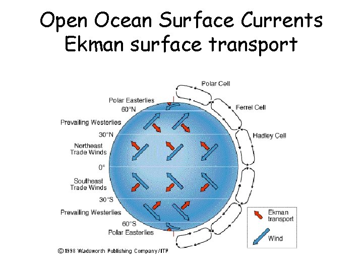 Open Ocean Surface Currents Ekman surface transport 
