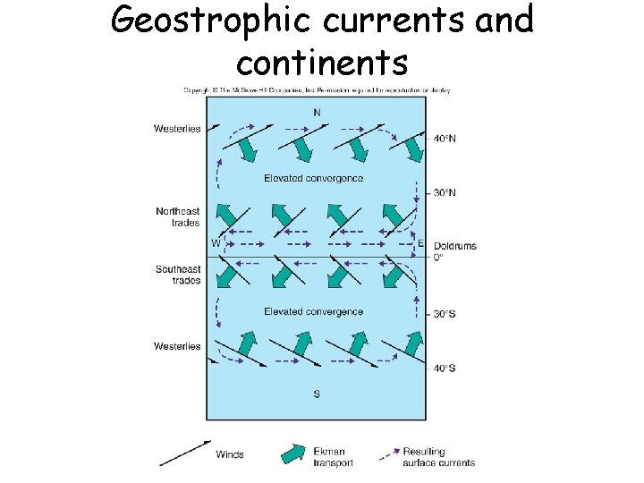 Geostrophic currents and continents 