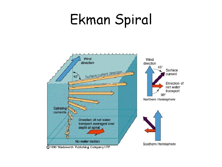 Ekman Spiral 