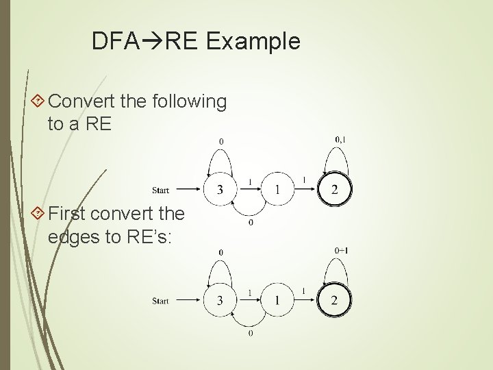 DFA RE Example Convert the following to a RE First convert the edges to