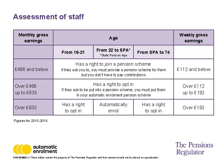 Assessment of staff Monthly gross earnings From 16 -21 £ 486 and below Over