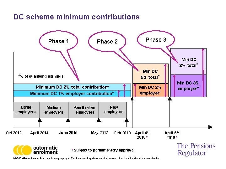 DC scheme minimum contributions Phase 1 Phase 2 Phase 3 Min DC 8% total*