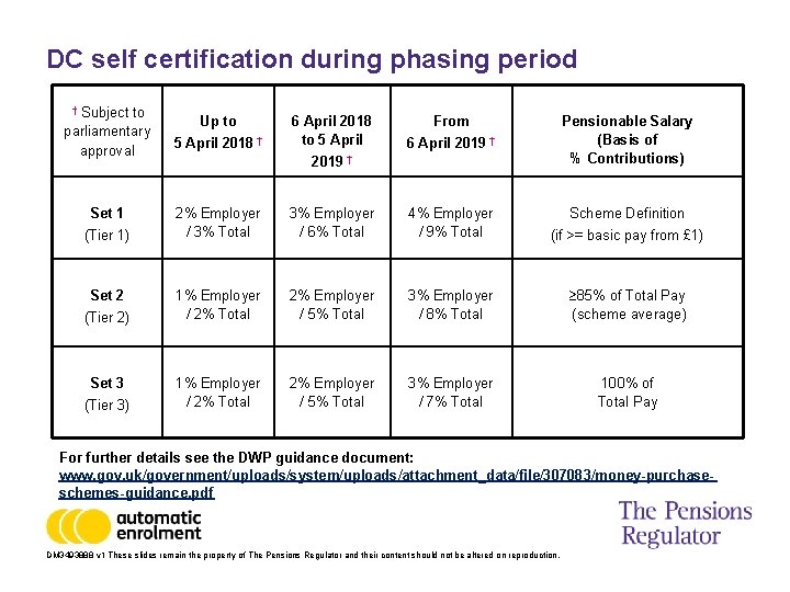 DC self certification during phasing period Subject to parliamentary approval † Set 1 (Tier