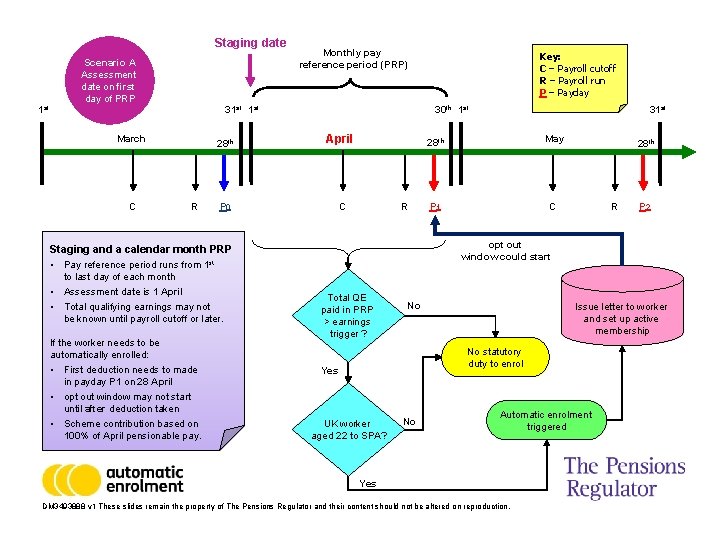 Staging date 1 st Scenario A Assessment date on first day of PRP 31