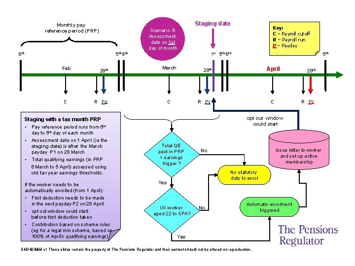 Staging date Monthly pay reference period (PRP) 6 th 5 th 6 th Feb