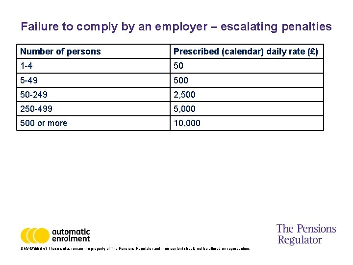 Failure to comply by an employer – escalating penalties Number of persons Prescribed (calendar)